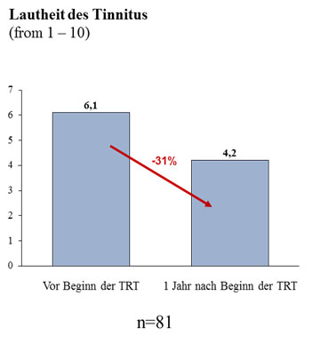 Diagramm 1: Reduzierung der Tinnitus-Lautheit