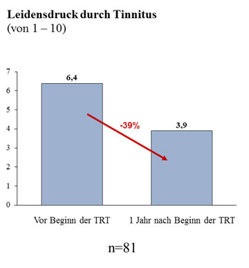 Diagramm 2: Reduzierung der Tinnitusbelastung