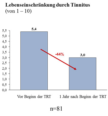 Diagramm 3: Reduzierung der Lebenseinschränkung